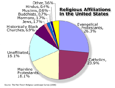 Poland Religion Pie Chart